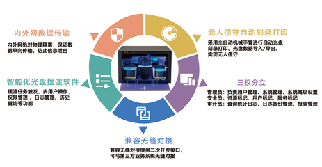 派美雅光盘打印刻录机、摆渡机与飞腾完成兼容互认证，共筑自主可控网络安全新防线