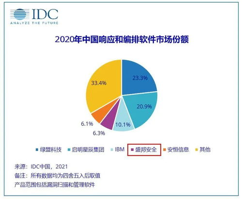 盛邦安全漏洞扫描产品市场占有率跻身国产品牌前三甲，彰显网络安全技术研发硬实力